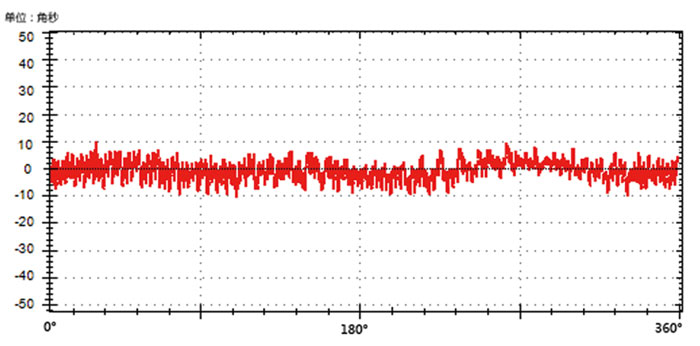 零差云控高精度编码器角度误差图